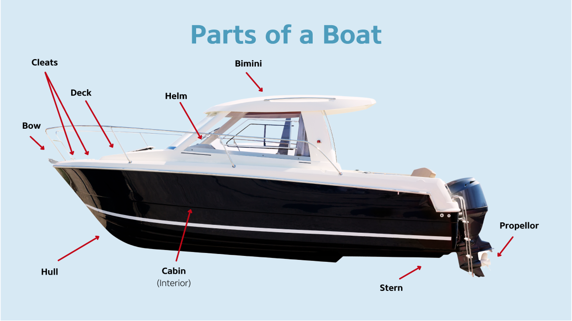Boat Anatomy Guide - The Parts and Function of a Boat